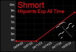 Total Graph of Shmort