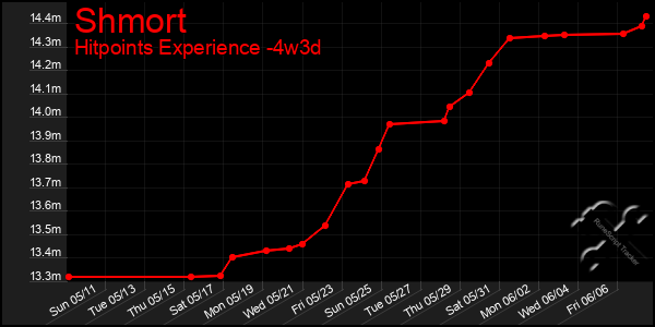 Last 31 Days Graph of Shmort