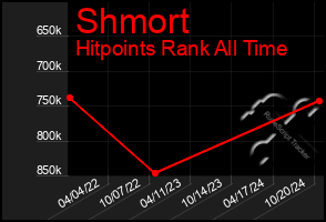 Total Graph of Shmort