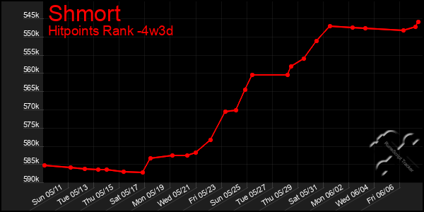 Last 31 Days Graph of Shmort