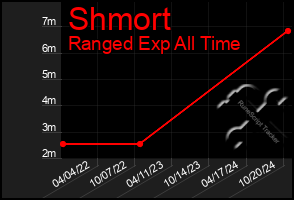 Total Graph of Shmort