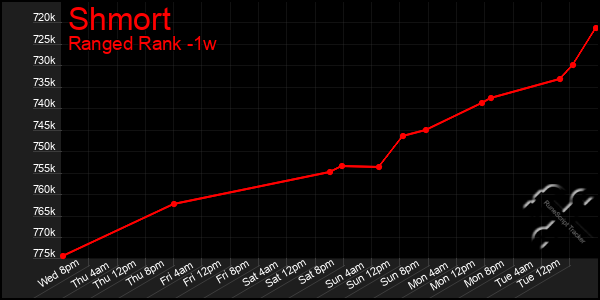 Last 7 Days Graph of Shmort