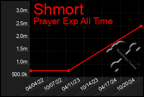 Total Graph of Shmort