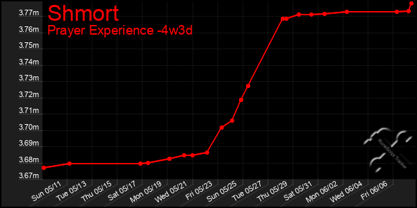 Last 31 Days Graph of Shmort