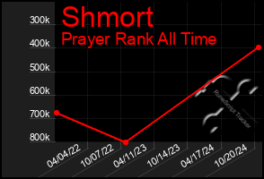 Total Graph of Shmort