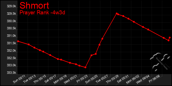 Last 31 Days Graph of Shmort
