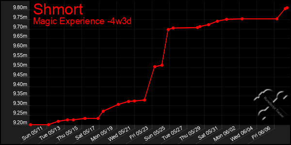 Last 31 Days Graph of Shmort