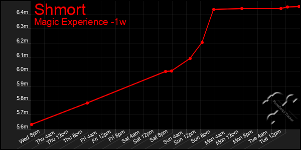 Last 7 Days Graph of Shmort