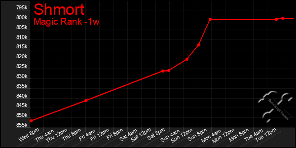 Last 7 Days Graph of Shmort