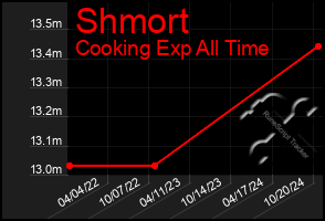 Total Graph of Shmort