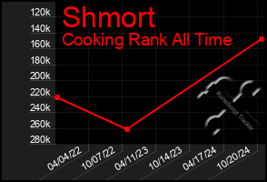 Total Graph of Shmort