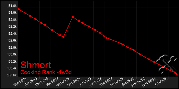 Last 31 Days Graph of Shmort