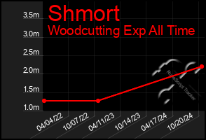 Total Graph of Shmort