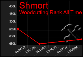 Total Graph of Shmort