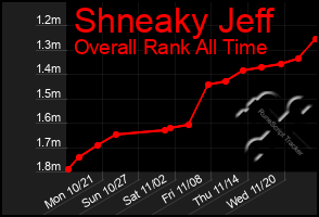 Total Graph of Shneaky Jeff