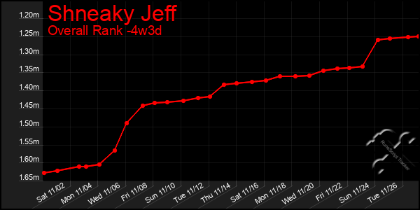 Last 31 Days Graph of Shneaky Jeff