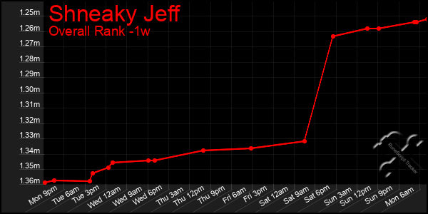 Last 7 Days Graph of Shneaky Jeff