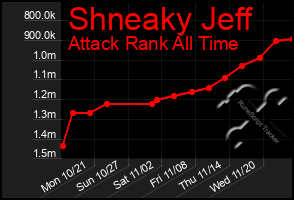 Total Graph of Shneaky Jeff