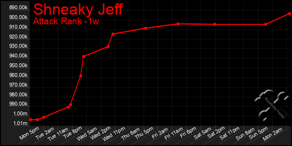 Last 7 Days Graph of Shneaky Jeff