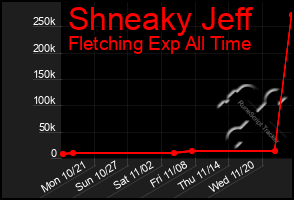 Total Graph of Shneaky Jeff