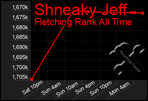 Total Graph of Shneaky Jeff