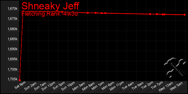 Last 31 Days Graph of Shneaky Jeff