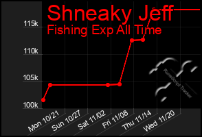 Total Graph of Shneaky Jeff