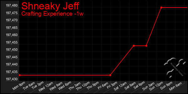 Last 7 Days Graph of Shneaky Jeff