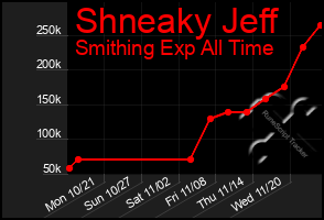 Total Graph of Shneaky Jeff