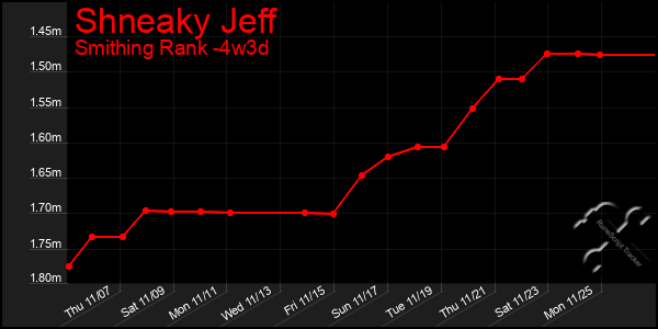 Last 31 Days Graph of Shneaky Jeff