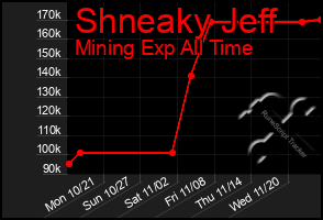 Total Graph of Shneaky Jeff