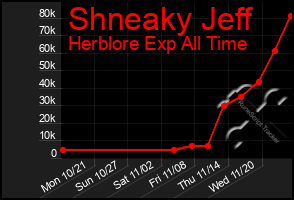 Total Graph of Shneaky Jeff