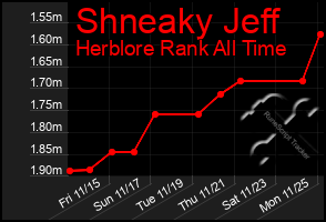 Total Graph of Shneaky Jeff