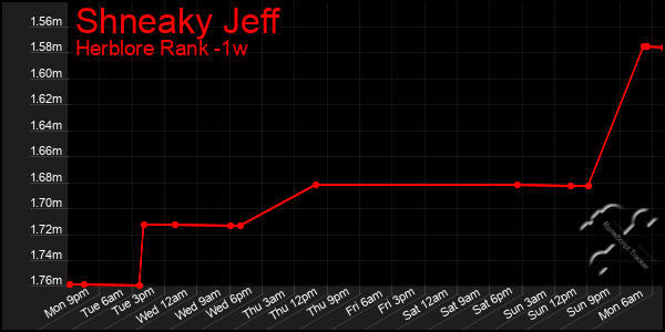 Last 7 Days Graph of Shneaky Jeff