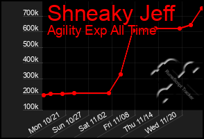 Total Graph of Shneaky Jeff