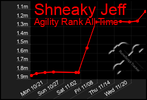 Total Graph of Shneaky Jeff