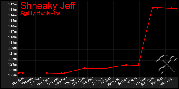 Last 7 Days Graph of Shneaky Jeff