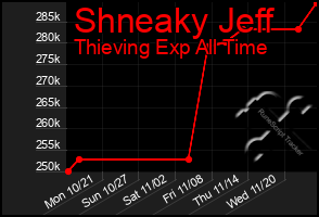 Total Graph of Shneaky Jeff