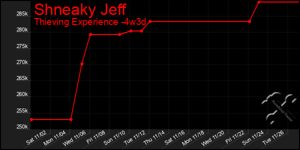 Last 31 Days Graph of Shneaky Jeff