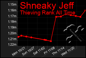 Total Graph of Shneaky Jeff