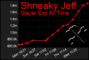 Total Graph of Shneaky Jeff