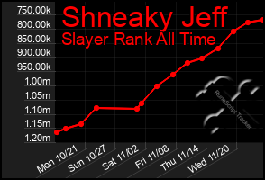 Total Graph of Shneaky Jeff