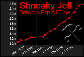 Total Graph of Shneaky Jeff