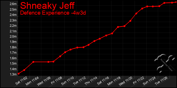 Last 31 Days Graph of Shneaky Jeff