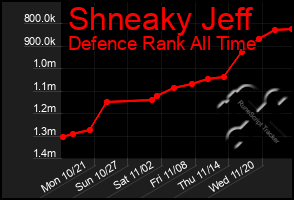 Total Graph of Shneaky Jeff