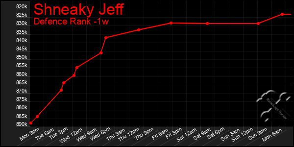 Last 7 Days Graph of Shneaky Jeff