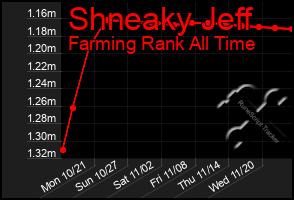 Total Graph of Shneaky Jeff