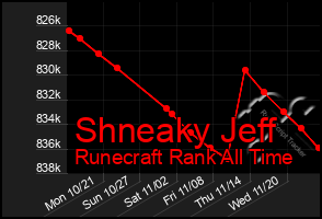 Total Graph of Shneaky Jeff