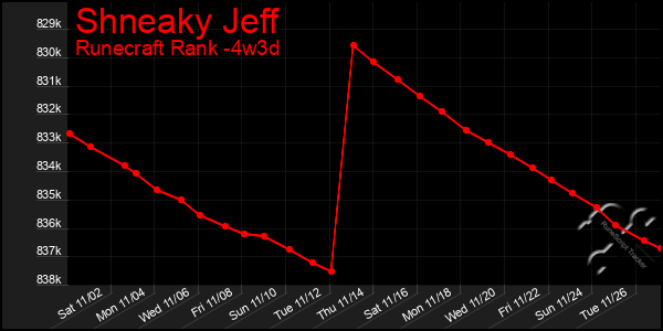 Last 31 Days Graph of Shneaky Jeff