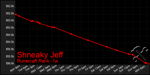 Last 7 Days Graph of Shneaky Jeff